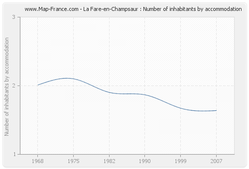 La Fare-en-Champsaur : Number of inhabitants by accommodation